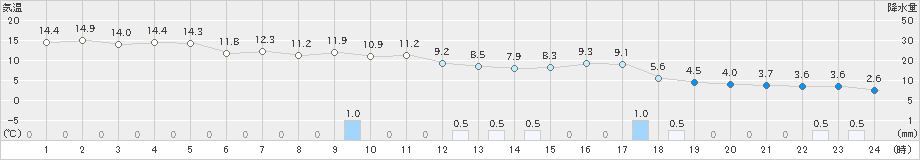 志賀(>2018年12月07日)のアメダスグラフ