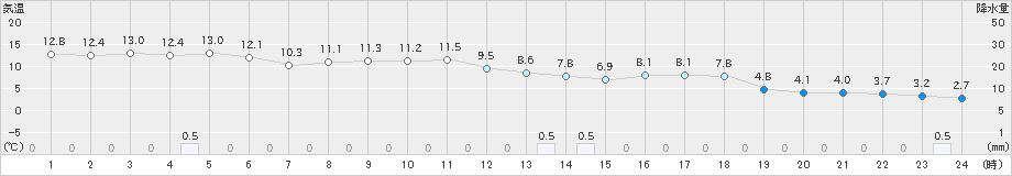 七尾(>2018年12月07日)のアメダスグラフ