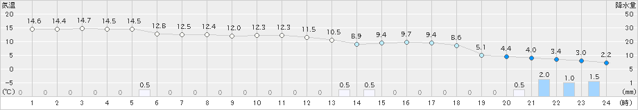 羽咋(>2018年12月07日)のアメダスグラフ