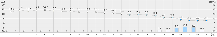 かほく(>2018年12月07日)のアメダスグラフ