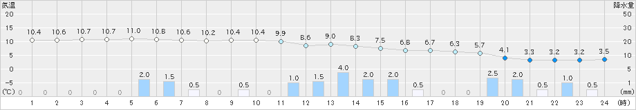 白山河内(>2018年12月07日)のアメダスグラフ