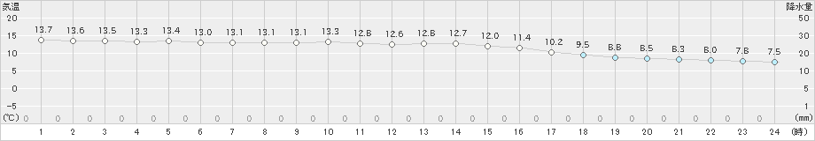 南淡(>2018年12月07日)のアメダスグラフ