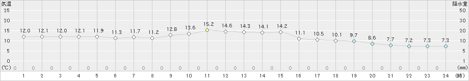 奈良(>2018年12月07日)のアメダスグラフ