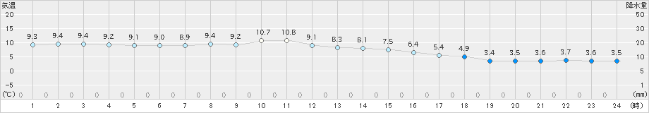 玖珂(>2018年12月07日)のアメダスグラフ