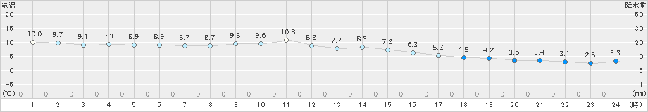 黒木(>2018年12月07日)のアメダスグラフ