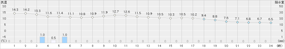 水俣(>2018年12月07日)のアメダスグラフ