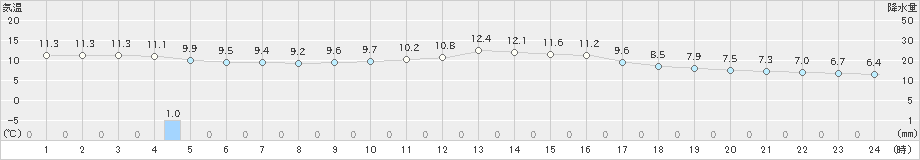 神門(>2018年12月07日)のアメダスグラフ