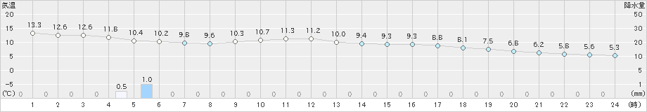 大口(>2018年12月07日)のアメダスグラフ