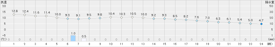 溝辺(>2018年12月07日)のアメダスグラフ