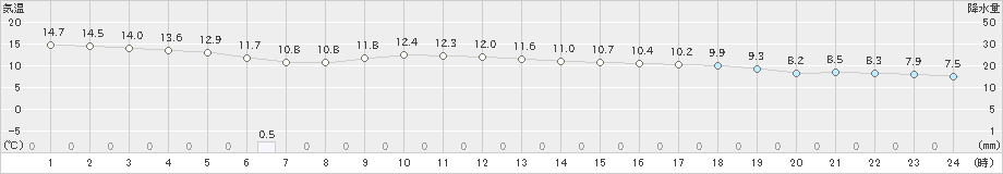 東市来(>2018年12月07日)のアメダスグラフ