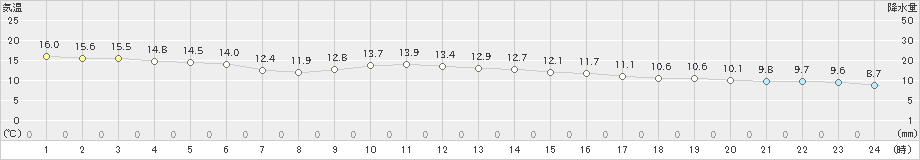 喜入(>2018年12月07日)のアメダスグラフ