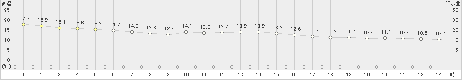 内之浦(>2018年12月07日)のアメダスグラフ