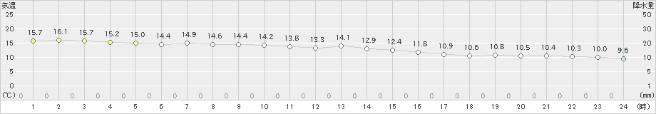 中種子(>2018年12月07日)のアメダスグラフ