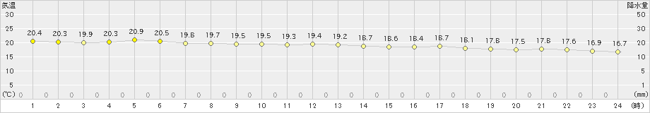 古仁屋(>2018年12月07日)のアメダスグラフ