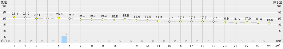 伊仙(>2018年12月07日)のアメダスグラフ