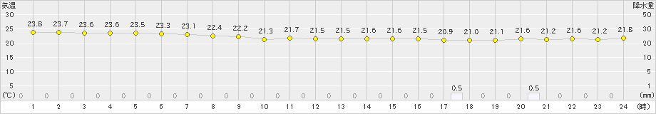 西表島(>2018年12月07日)のアメダスグラフ