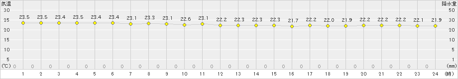 波照間(>2018年12月07日)のアメダスグラフ