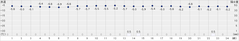 山口(>2018年12月08日)のアメダスグラフ