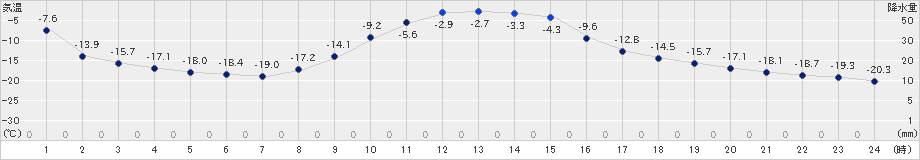 糠内(>2018年12月08日)のアメダスグラフ