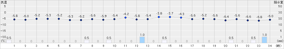 今金(>2018年12月08日)のアメダスグラフ