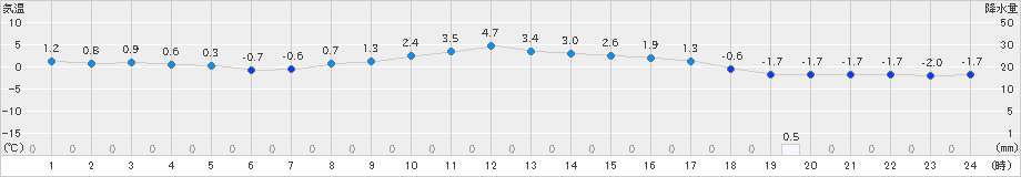 大衡(>2018年12月08日)のアメダスグラフ