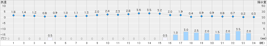 只見(>2018年12月08日)のアメダスグラフ