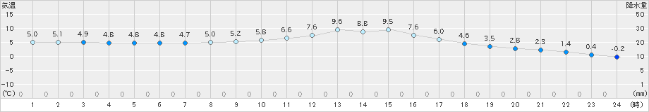 大子(>2018年12月08日)のアメダスグラフ