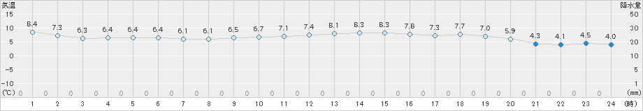 日立(>2018年12月08日)のアメダスグラフ