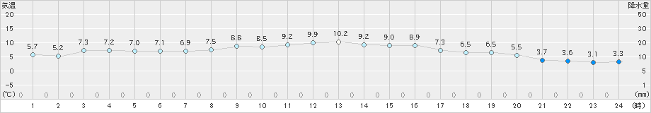 つくば(>2018年12月08日)のアメダスグラフ