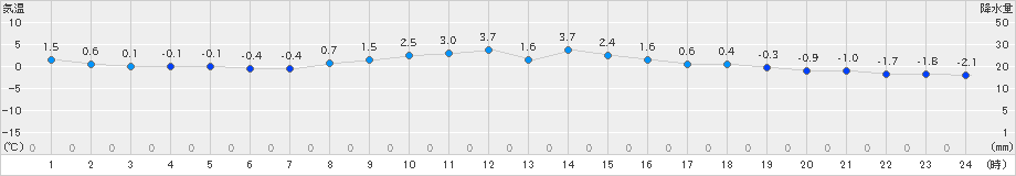 奥日光(>2018年12月08日)のアメダスグラフ