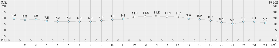 桐生(>2018年12月08日)のアメダスグラフ