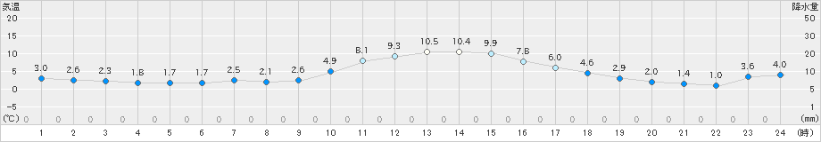 神流(>2018年12月08日)のアメダスグラフ