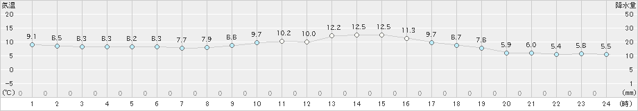 熊谷(>2018年12月08日)のアメダスグラフ