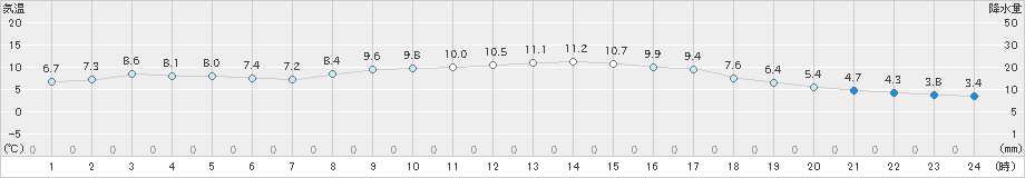 越谷(>2018年12月08日)のアメダスグラフ