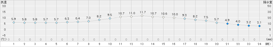 青梅(>2018年12月08日)のアメダスグラフ