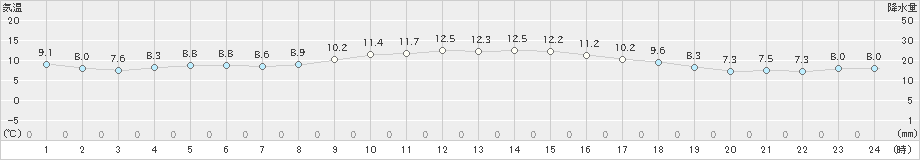 海老名(>2018年12月08日)のアメダスグラフ