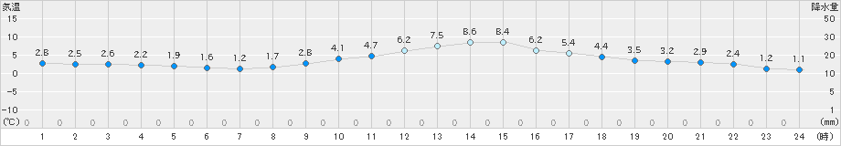 穂高(>2018年12月08日)のアメダスグラフ