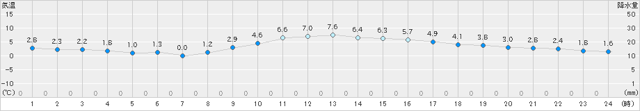 諏訪(>2018年12月08日)のアメダスグラフ