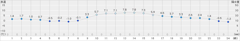 伊那(>2018年12月08日)のアメダスグラフ