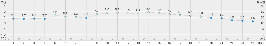 南信濃(>2018年12月08日)のアメダスグラフ