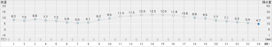 甲府(>2018年12月08日)のアメダスグラフ