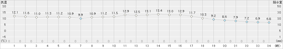 富士(>2018年12月08日)のアメダスグラフ