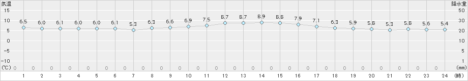 愛西(>2018年12月08日)のアメダスグラフ