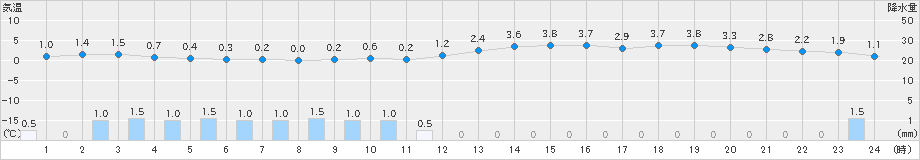 安塚(>2018年12月08日)のアメダスグラフ