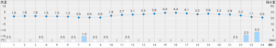 十日町(>2018年12月08日)のアメダスグラフ