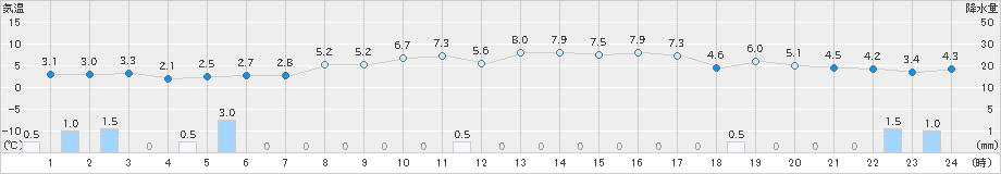 かほく(>2018年12月08日)のアメダスグラフ