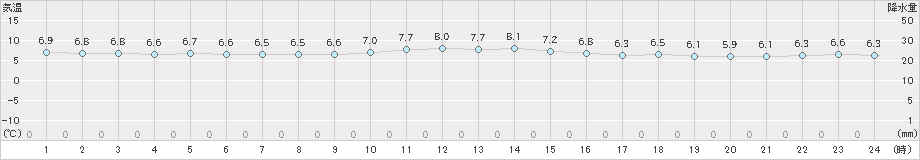 御荘(>2018年12月08日)のアメダスグラフ