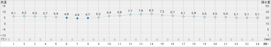 古江(>2018年12月08日)のアメダスグラフ