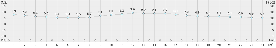 日向(>2018年12月08日)のアメダスグラフ