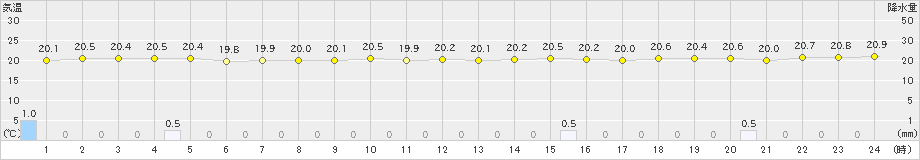 与那国島(>2018年12月08日)のアメダスグラフ